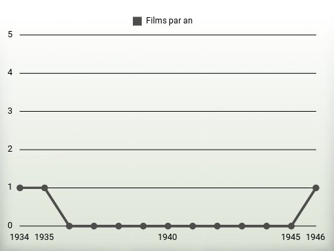 Films par an