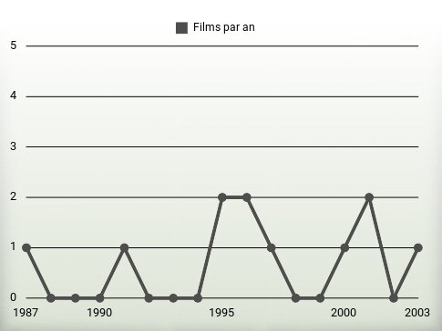 Films par an