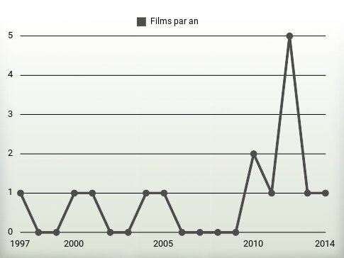 Films par an