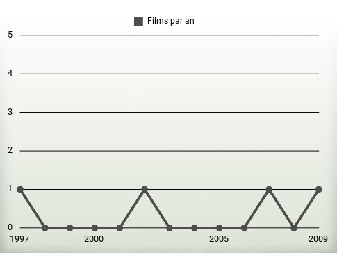 Films par an