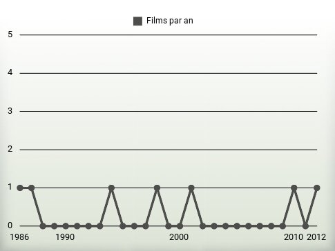 Films par an