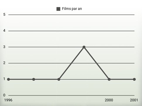 Films par an