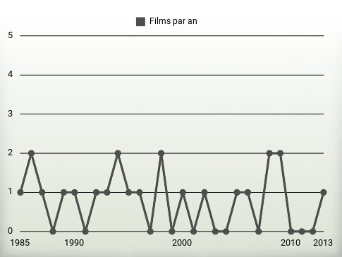 Films par an