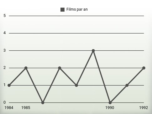 Films par an