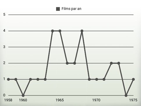 Films par an