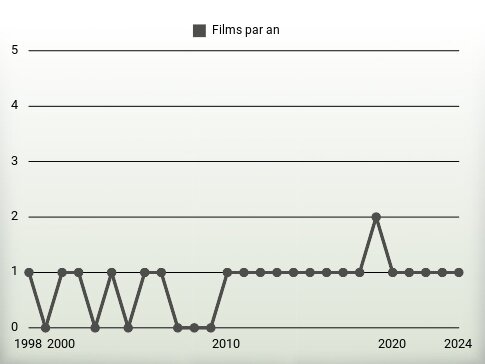 Films par an