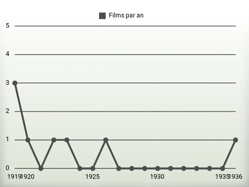 Films par an