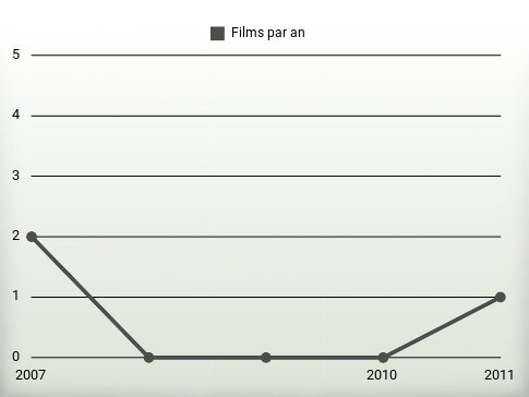 Films par an