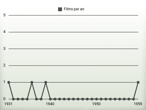 Films par an