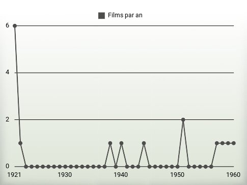 Films par an