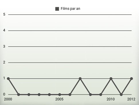 Films par an