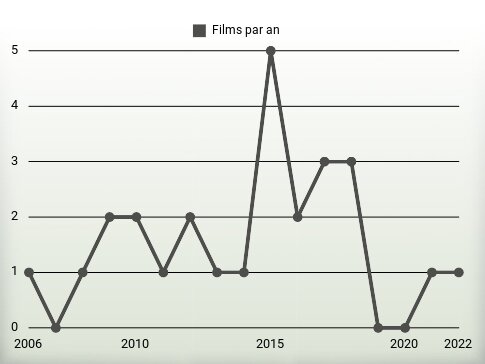 Films par an