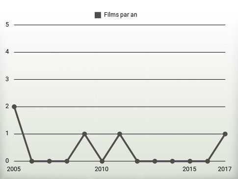 Films par an