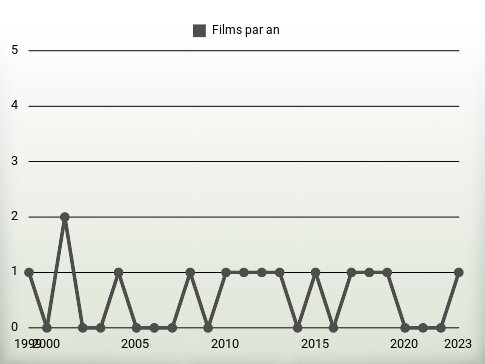 Films par an