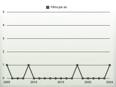 Films par an