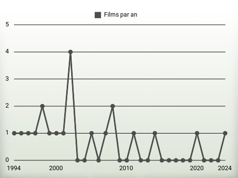 Films par an