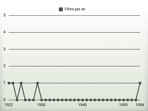 Films par an