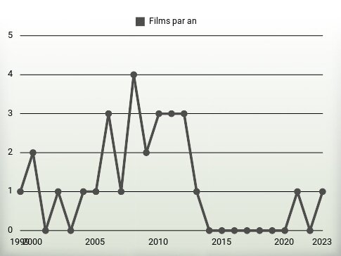 Films par an