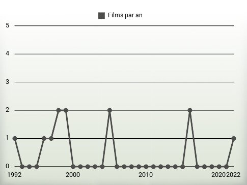 Films par an