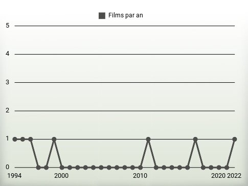 Films par an