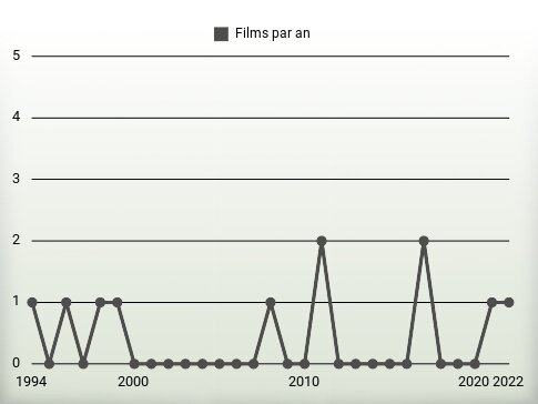 Films par an