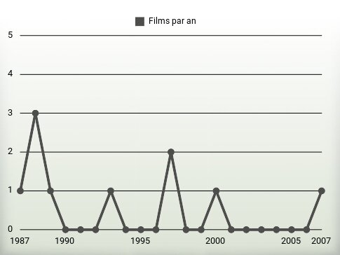 Films par an