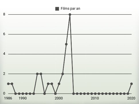 Films par an