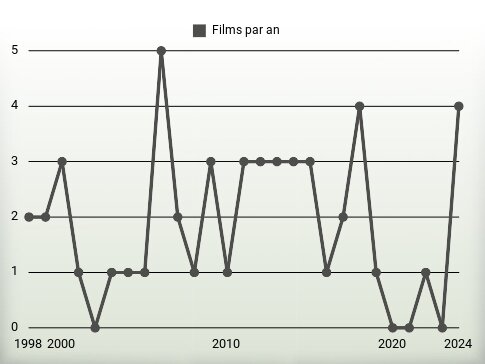 Films par an