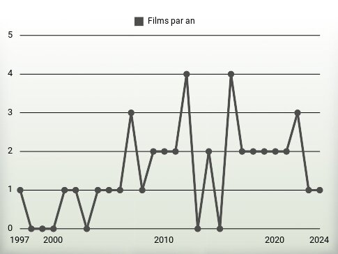 Films par an