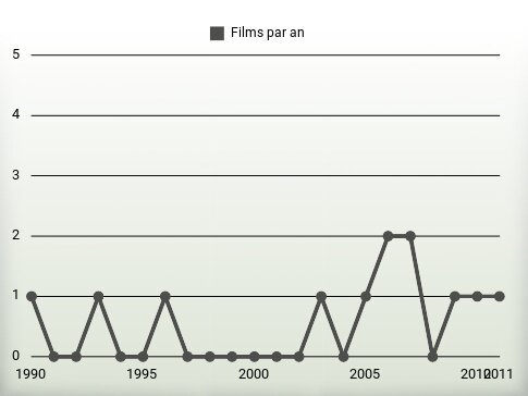 Films par an