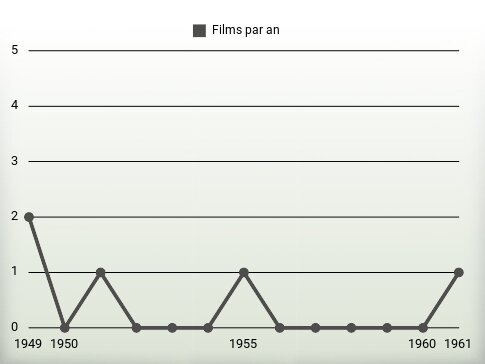 Films par an