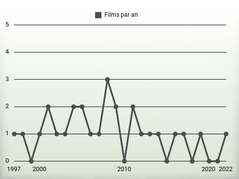 Films par an