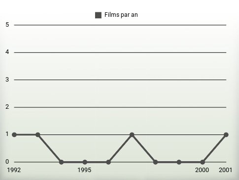 Films par an