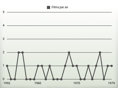 Films par an