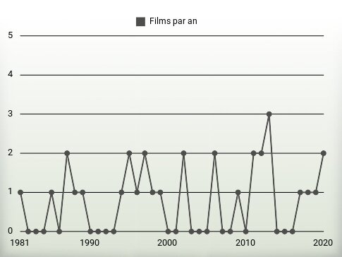 Films par an