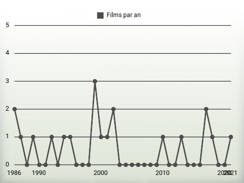 Films par an