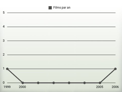 Films par an