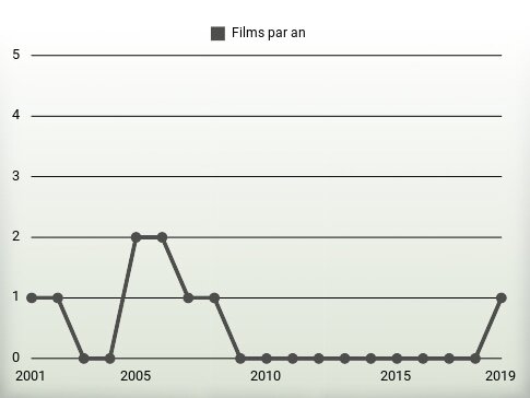 Films par an