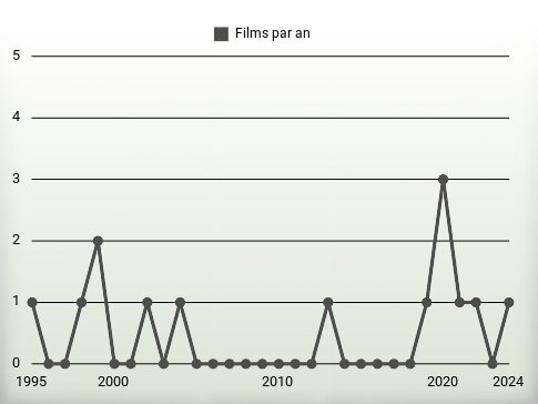 Films par an