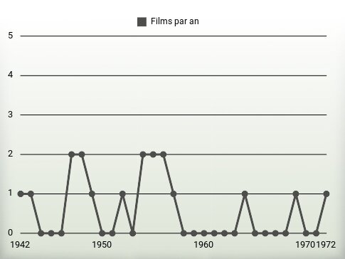 Films par an