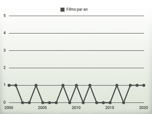 Films par an