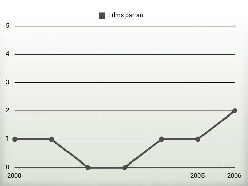 Films par an