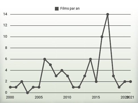 Films par an