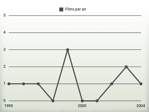 Films par an