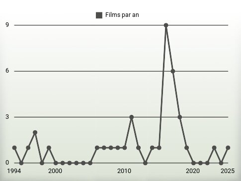 Films par an