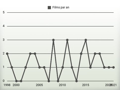 Films par an