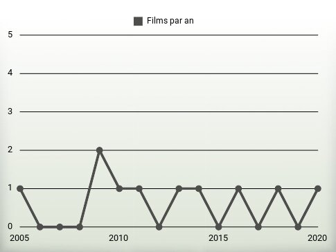 Films par an