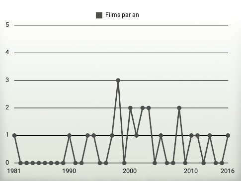 Films par an