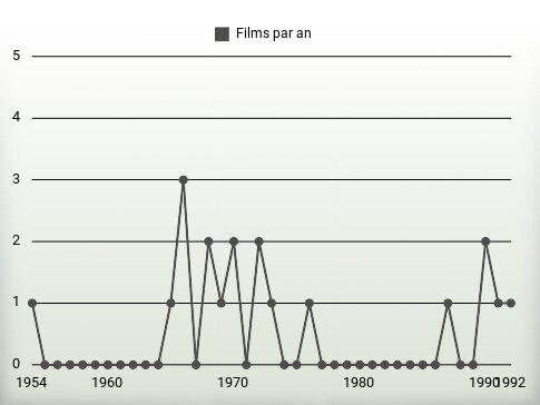 Films par an