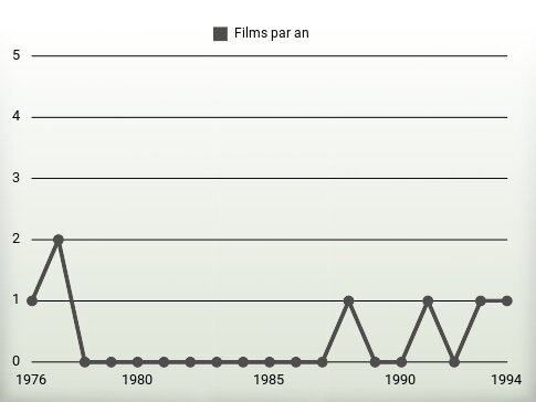 Films par an